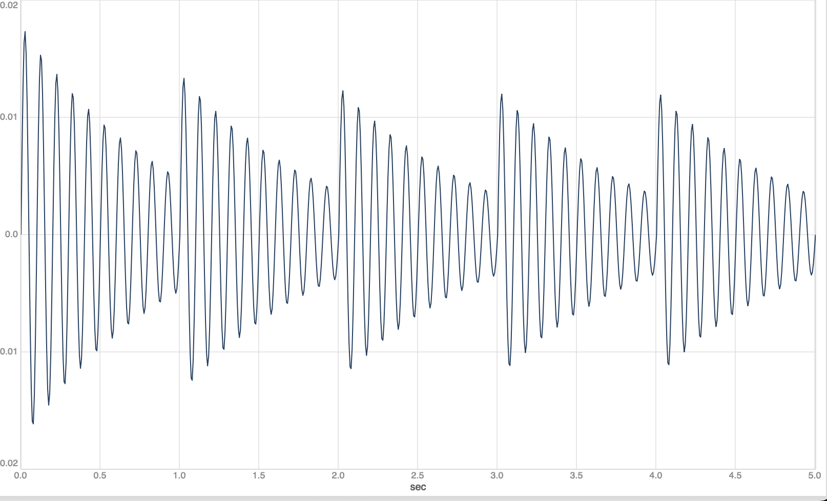 Image of a simply affected waveform