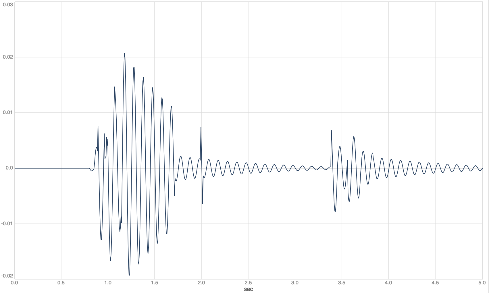 Image of an affected waveform